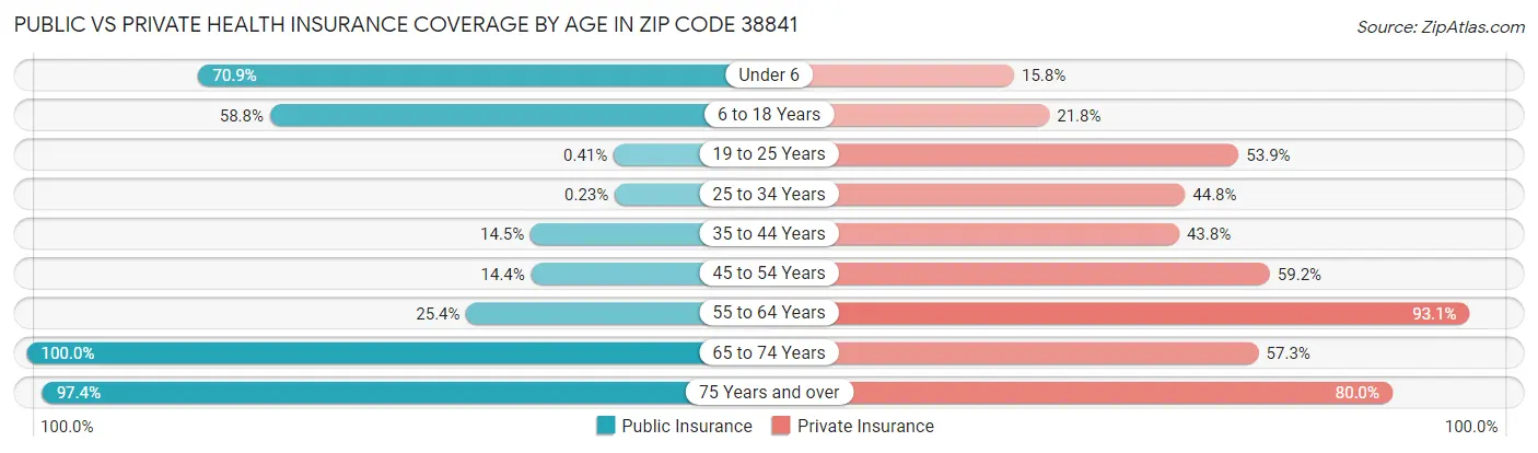 Public vs Private Health Insurance Coverage by Age in Zip Code 38841