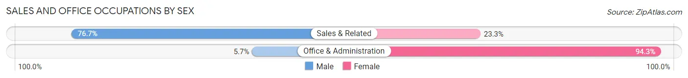 Sales and Office Occupations by Sex in Zip Code 38841