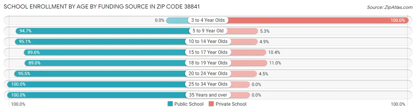 School Enrollment by Age by Funding Source in Zip Code 38841