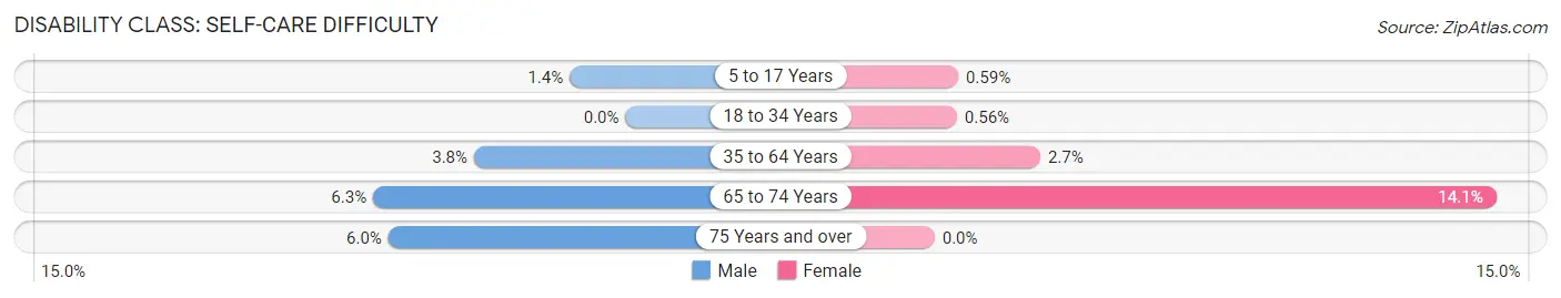 Disability in Zip Code 38841: <span>Self-Care Difficulty</span>