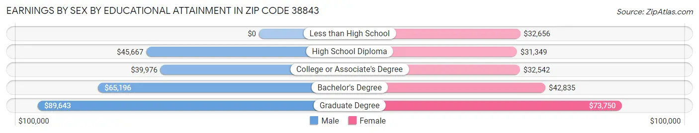 Earnings by Sex by Educational Attainment in Zip Code 38843