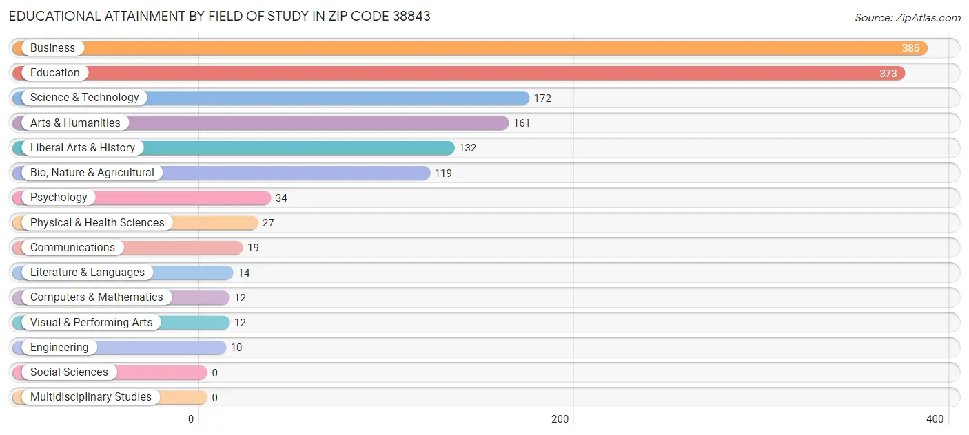 Educational Attainment by Field of Study in Zip Code 38843