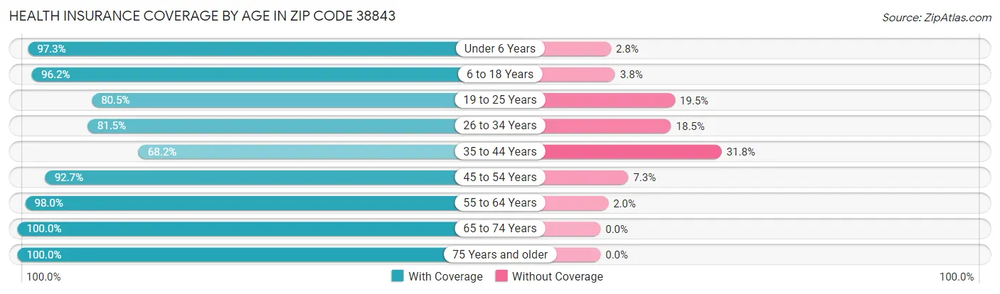 Health Insurance Coverage by Age in Zip Code 38843