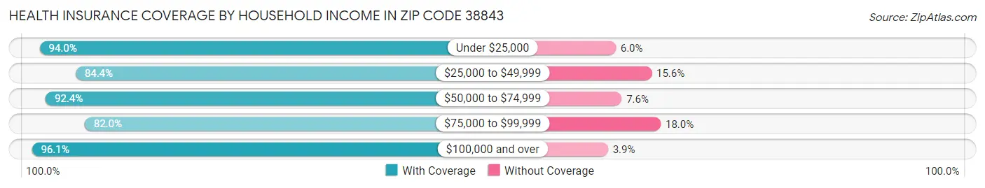 Health Insurance Coverage by Household Income in Zip Code 38843
