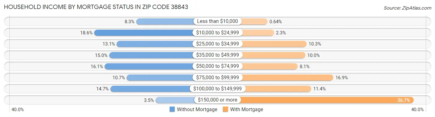 Household Income by Mortgage Status in Zip Code 38843