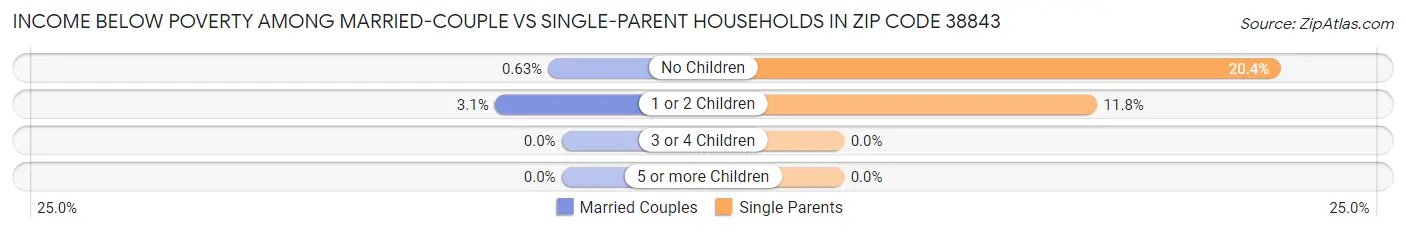 Income Below Poverty Among Married-Couple vs Single-Parent Households in Zip Code 38843