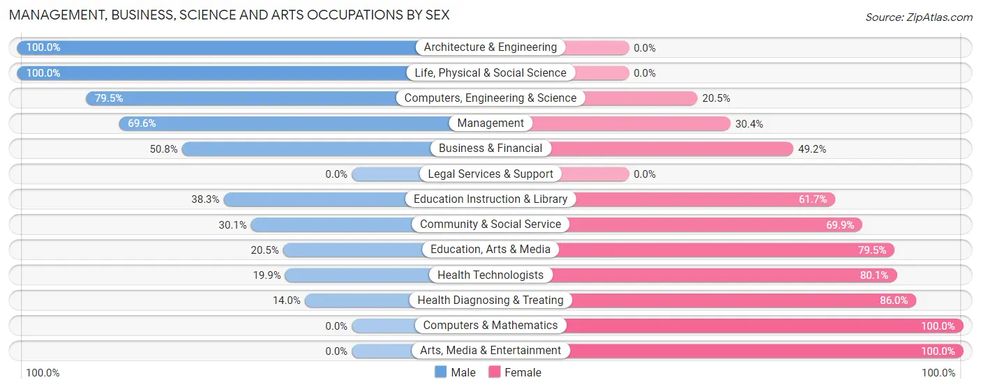 Management, Business, Science and Arts Occupations by Sex in Zip Code 38843
