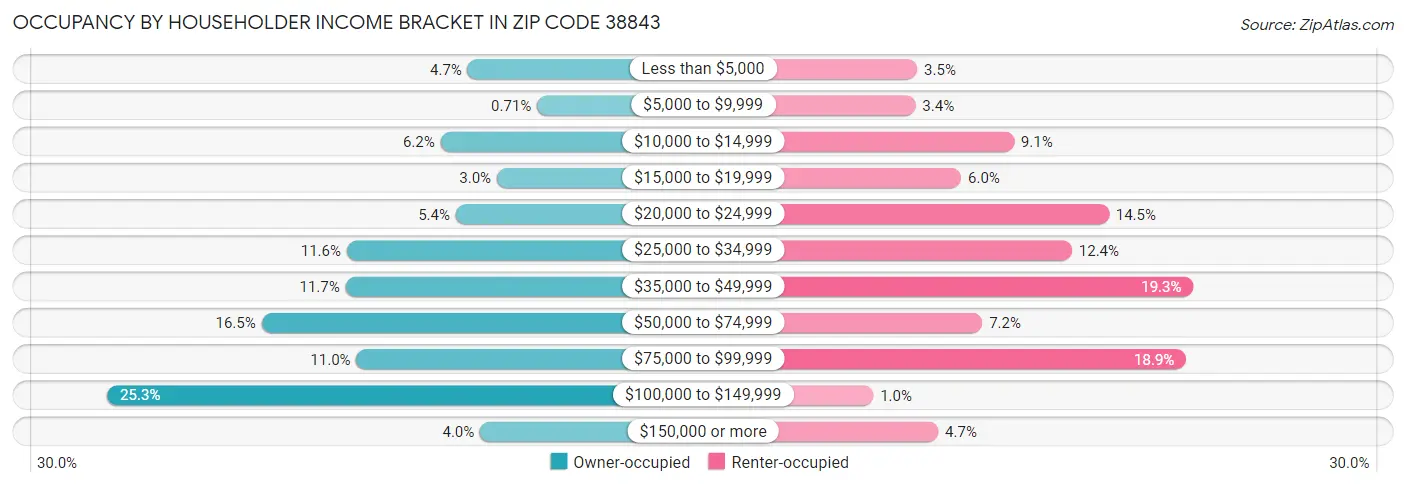 Occupancy by Householder Income Bracket in Zip Code 38843