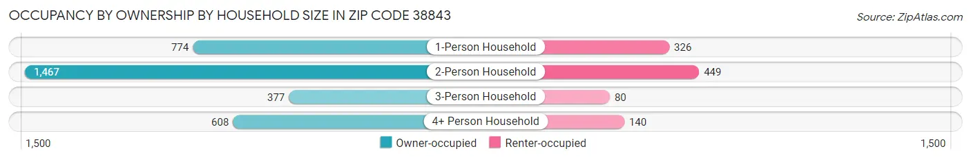 Occupancy by Ownership by Household Size in Zip Code 38843