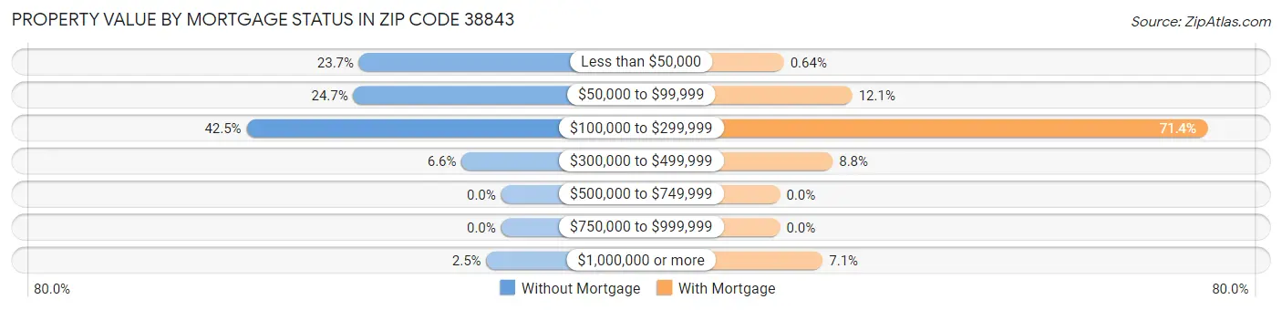 Property Value by Mortgage Status in Zip Code 38843