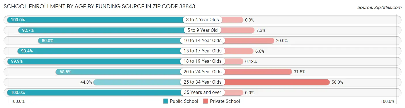 School Enrollment by Age by Funding Source in Zip Code 38843