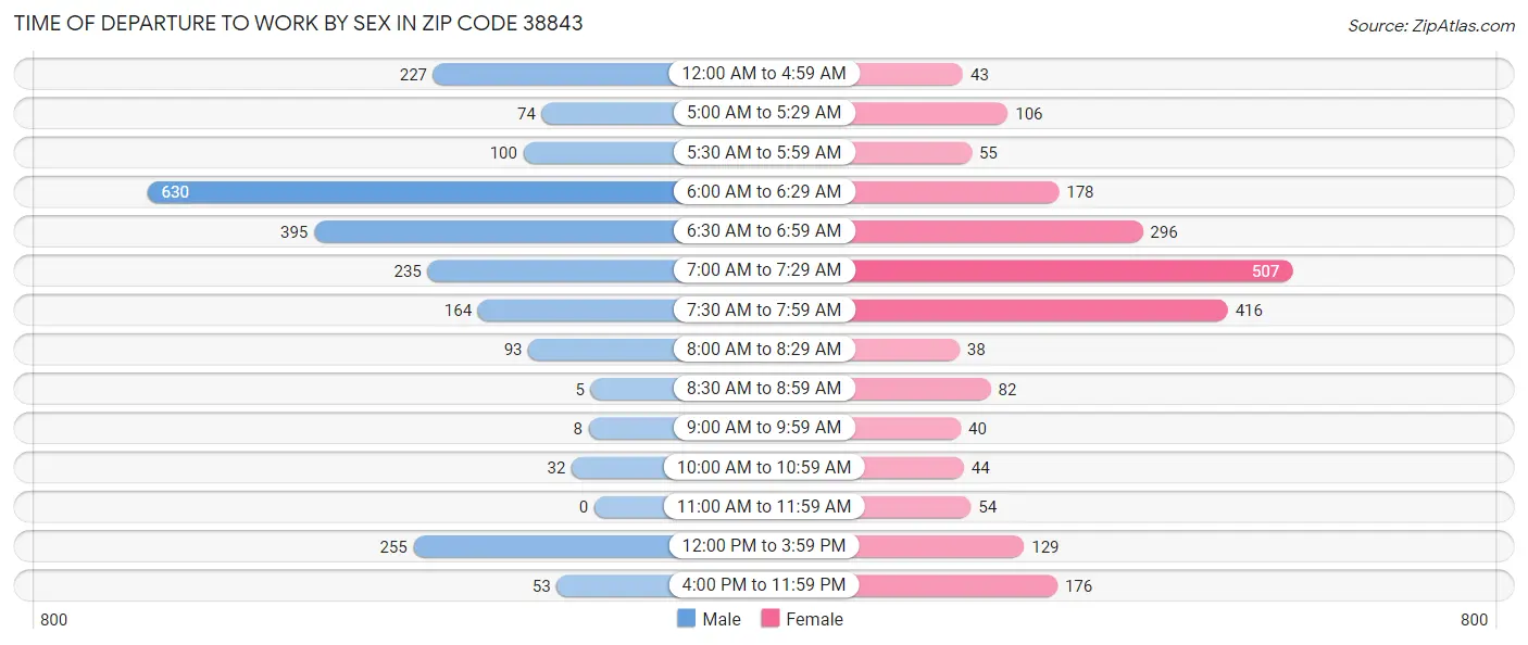 Time of Departure to Work by Sex in Zip Code 38843