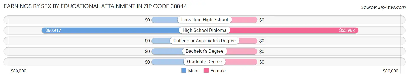 Earnings by Sex by Educational Attainment in Zip Code 38844
