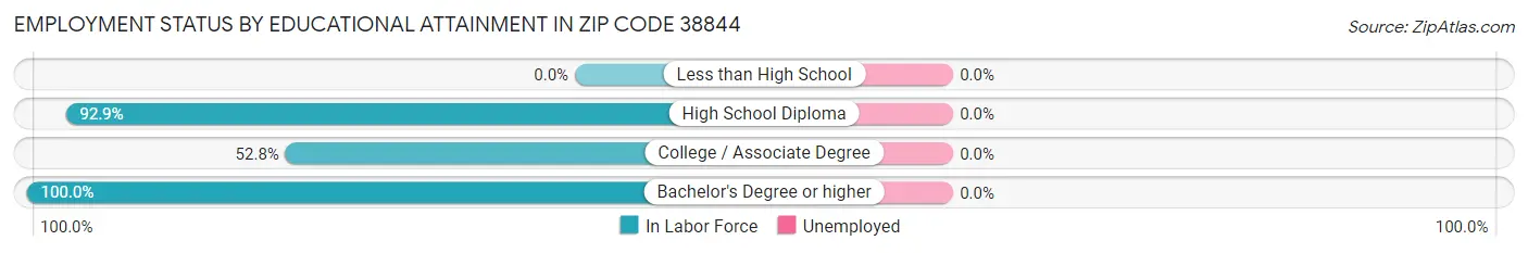 Employment Status by Educational Attainment in Zip Code 38844