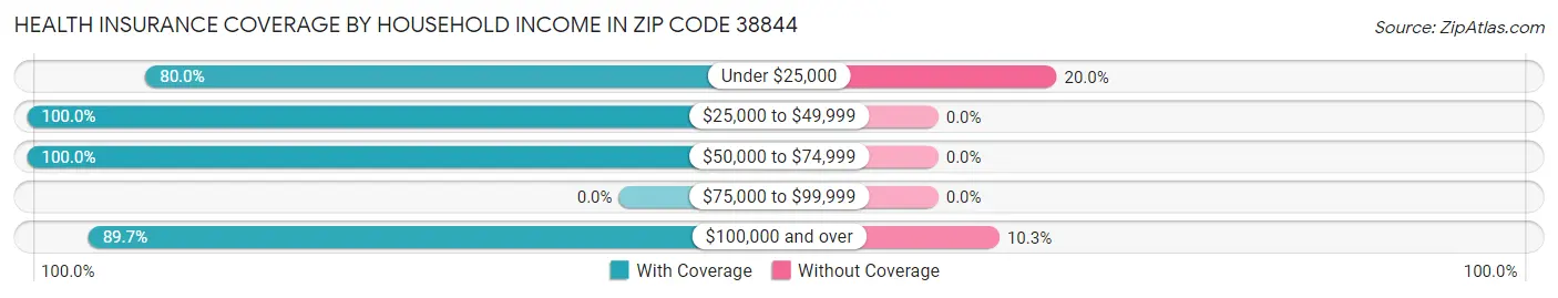 Health Insurance Coverage by Household Income in Zip Code 38844