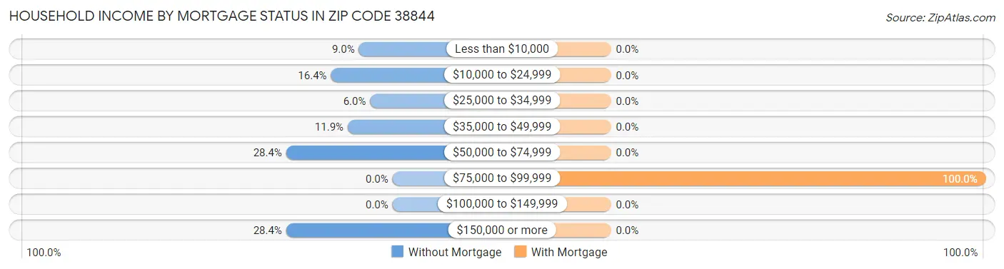Household Income by Mortgage Status in Zip Code 38844
