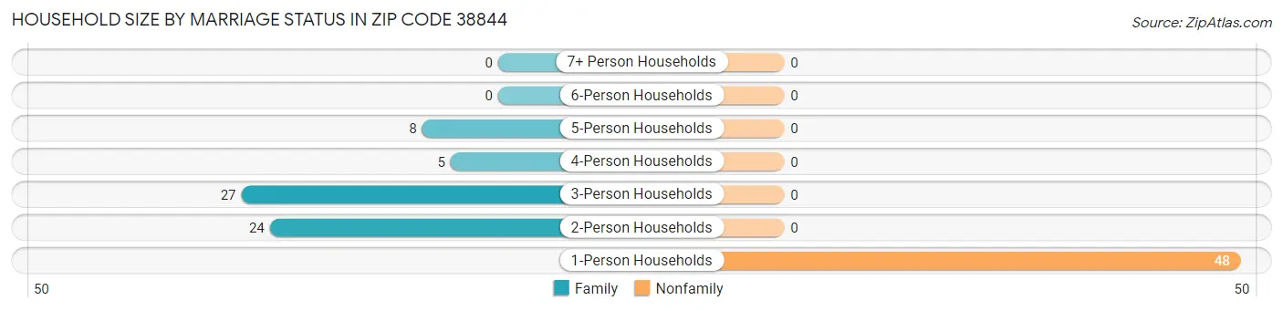 Household Size by Marriage Status in Zip Code 38844
