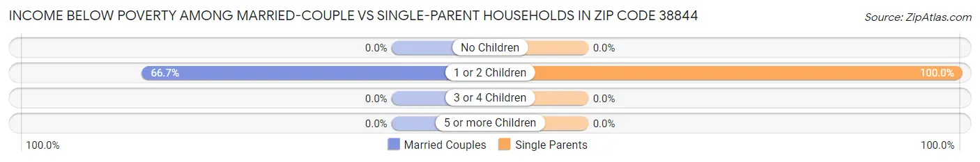 Income Below Poverty Among Married-Couple vs Single-Parent Households in Zip Code 38844