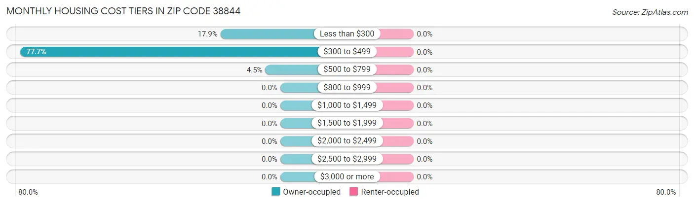 Monthly Housing Cost Tiers in Zip Code 38844