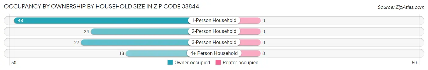 Occupancy by Ownership by Household Size in Zip Code 38844