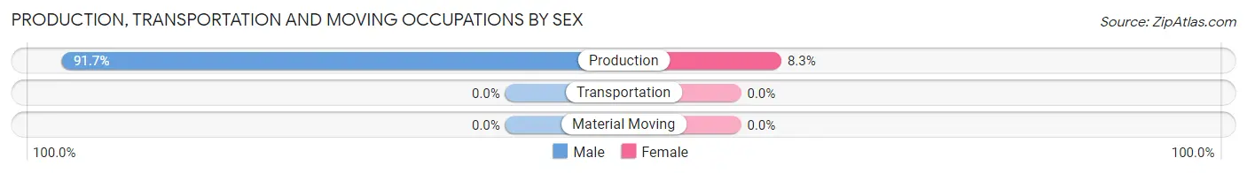 Production, Transportation and Moving Occupations by Sex in Zip Code 38844