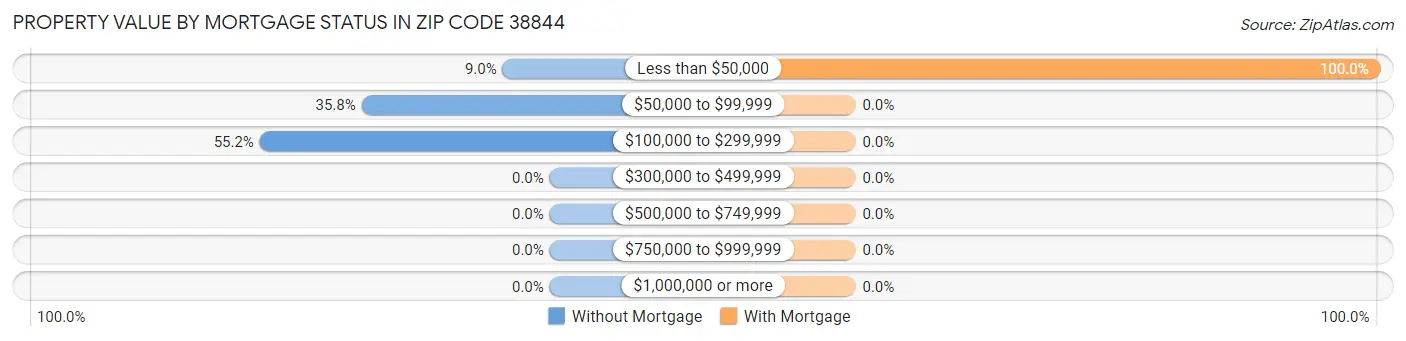 Property Value by Mortgage Status in Zip Code 38844