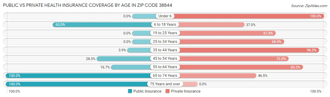 Public vs Private Health Insurance Coverage by Age in Zip Code 38844