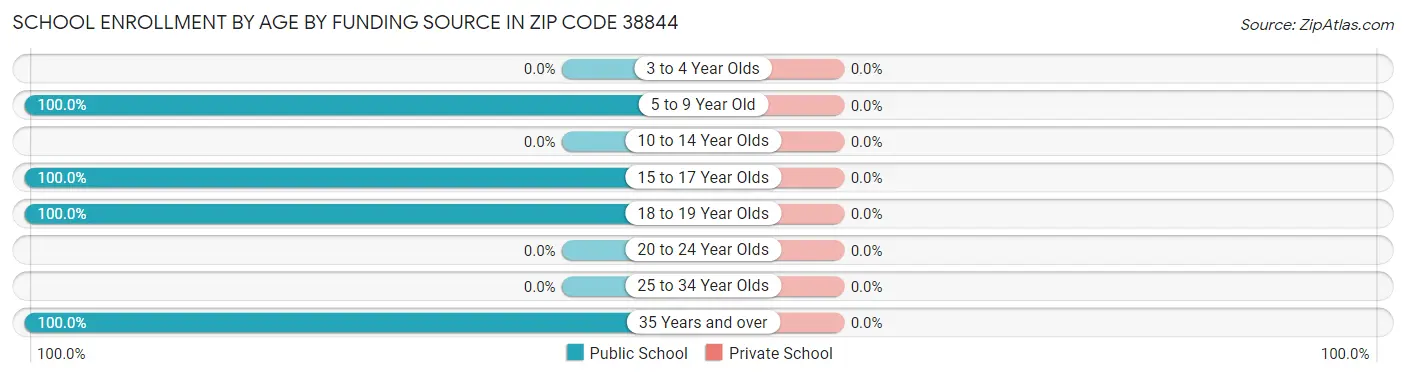 School Enrollment by Age by Funding Source in Zip Code 38844