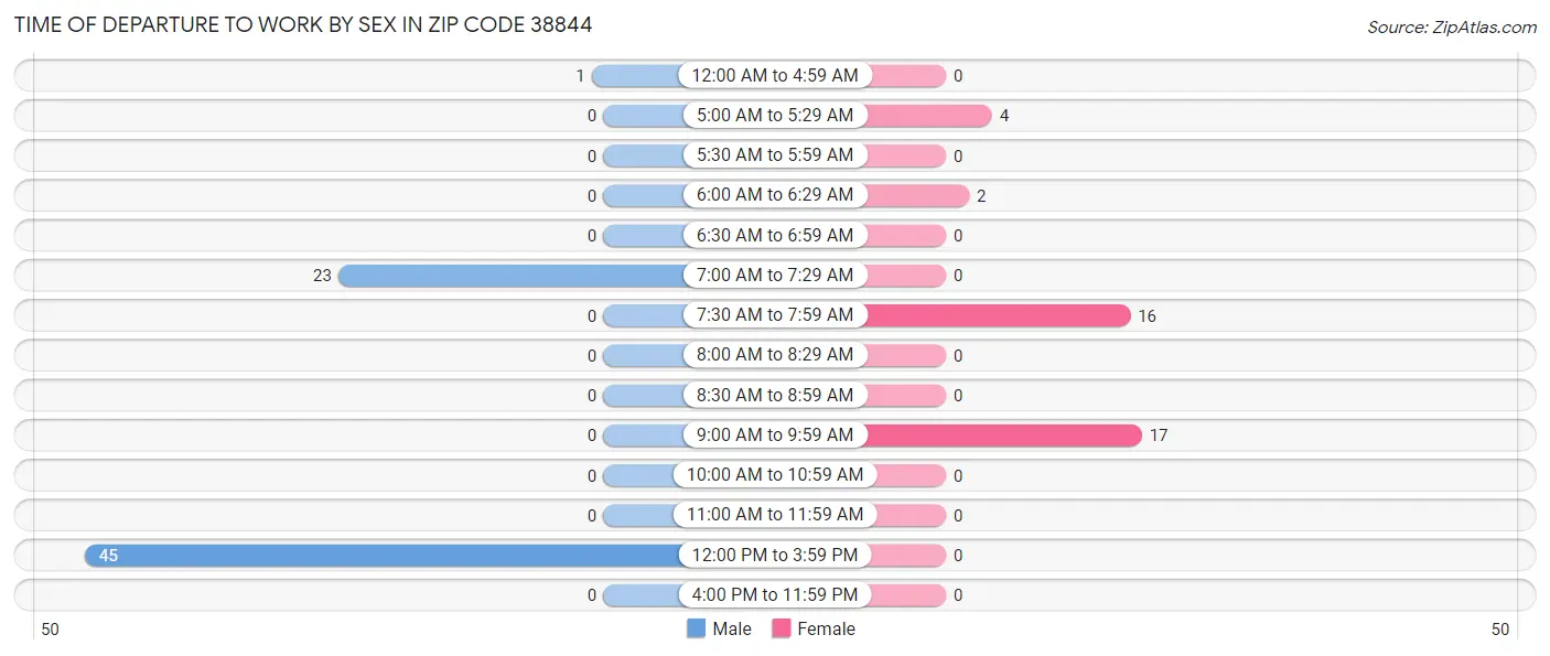 Time of Departure to Work by Sex in Zip Code 38844