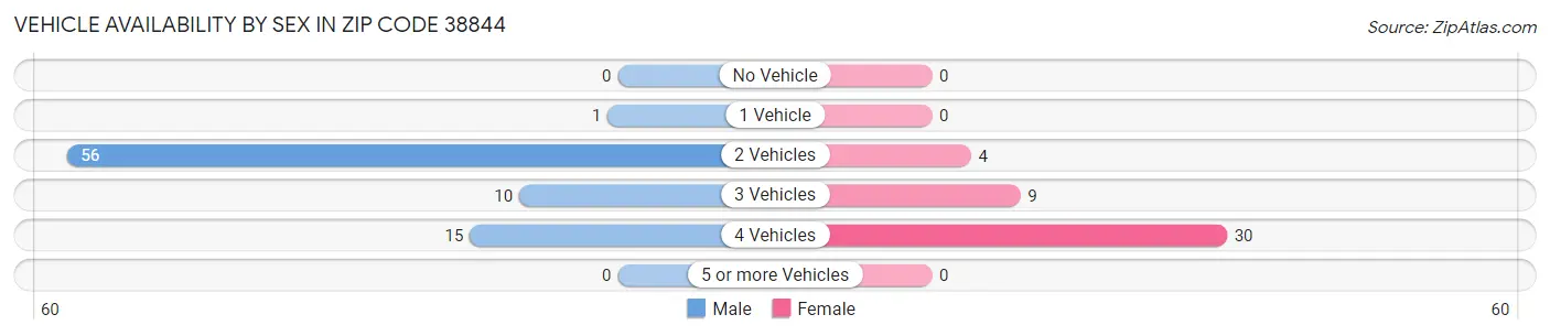 Vehicle Availability by Sex in Zip Code 38844