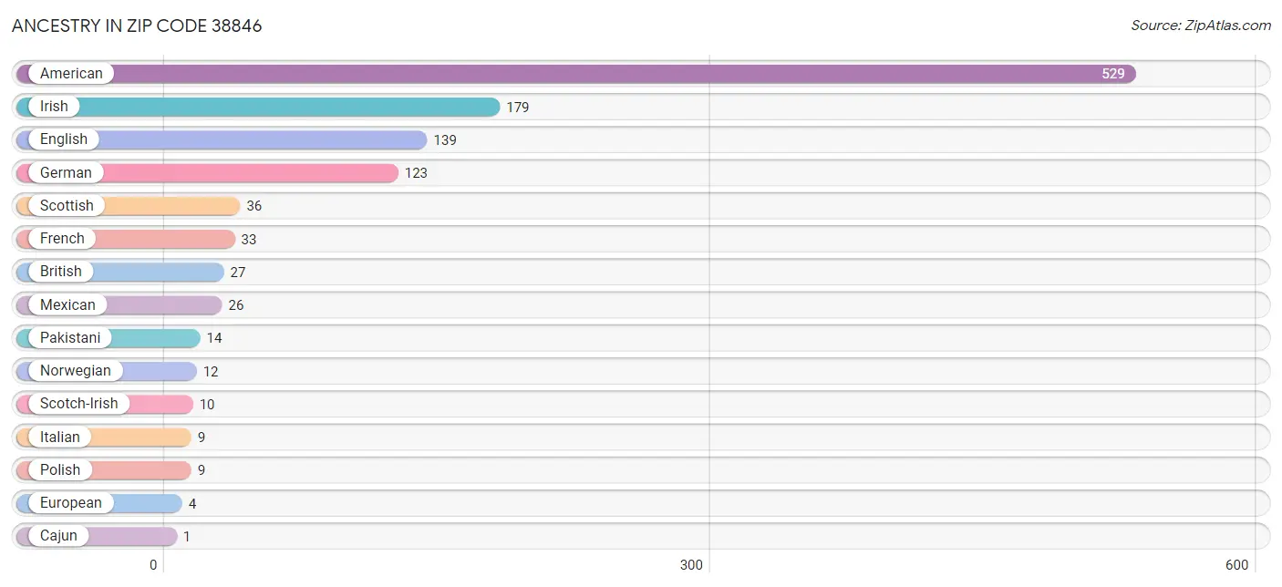 Ancestry in Zip Code 38846