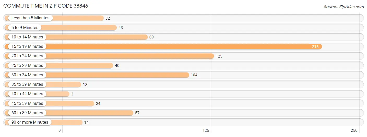 Commute Time in Zip Code 38846