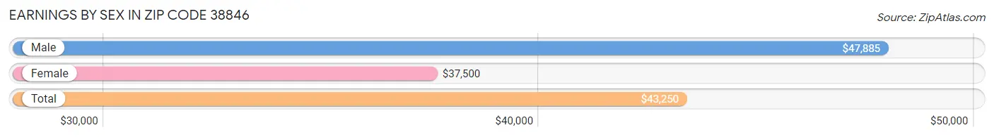 Earnings by Sex in Zip Code 38846