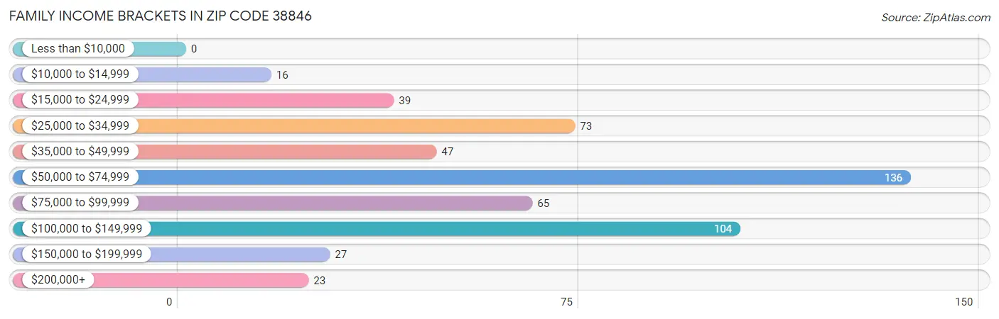 Family Income Brackets in Zip Code 38846