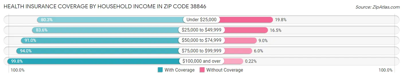 Health Insurance Coverage by Household Income in Zip Code 38846