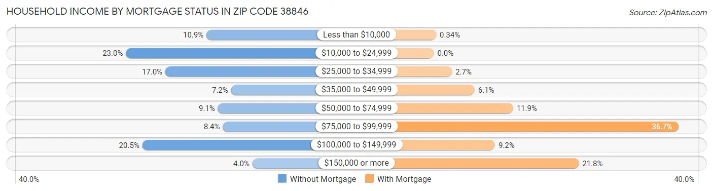 Household Income by Mortgage Status in Zip Code 38846