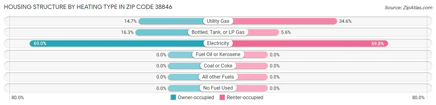 Housing Structure by Heating Type in Zip Code 38846