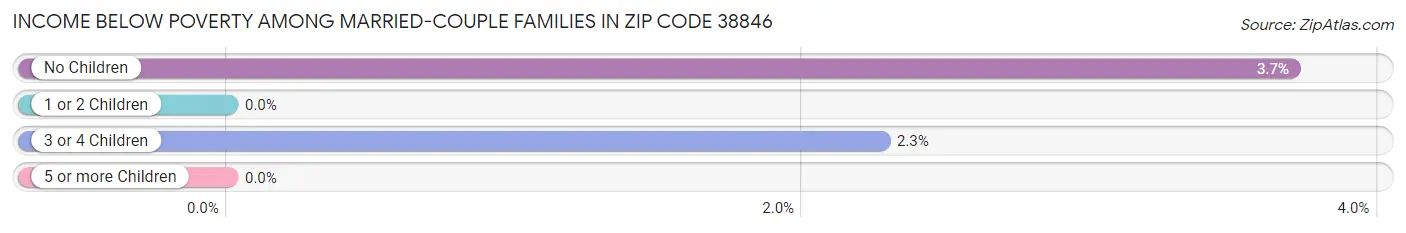 Income Below Poverty Among Married-Couple Families in Zip Code 38846