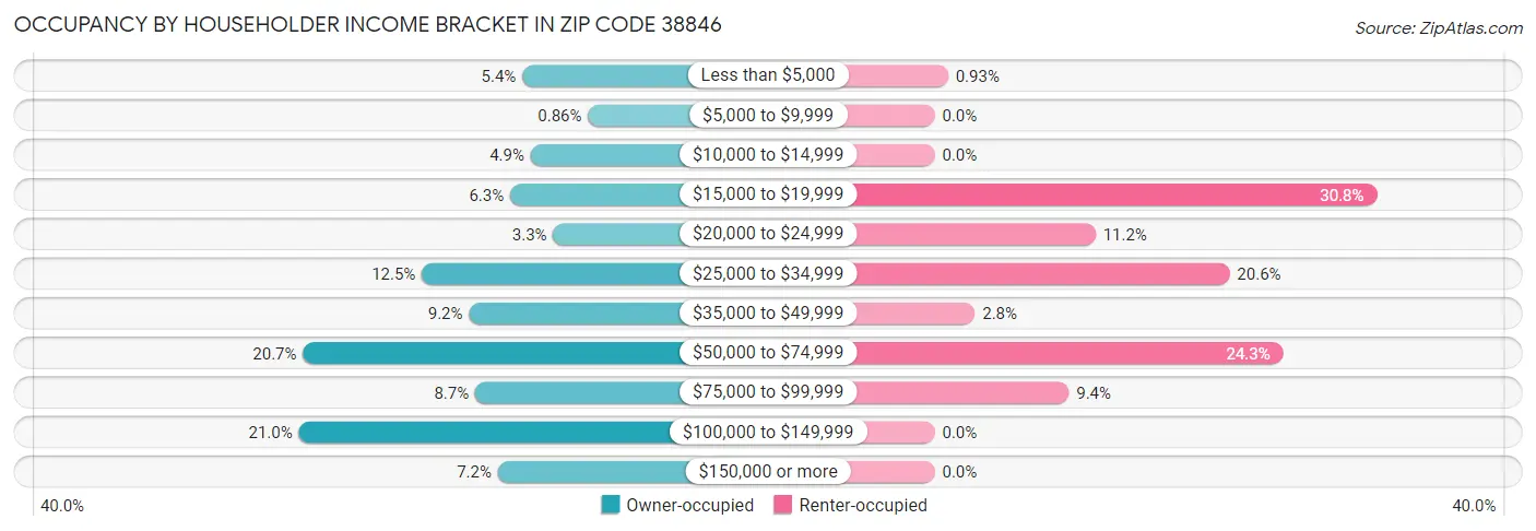 Occupancy by Householder Income Bracket in Zip Code 38846