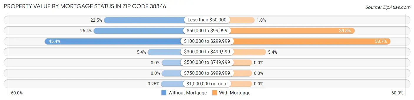 Property Value by Mortgage Status in Zip Code 38846