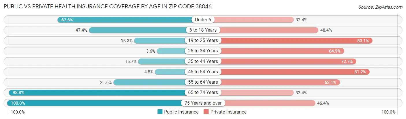 Public vs Private Health Insurance Coverage by Age in Zip Code 38846