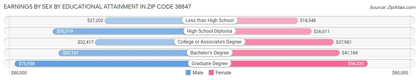 Earnings by Sex by Educational Attainment in Zip Code 38847