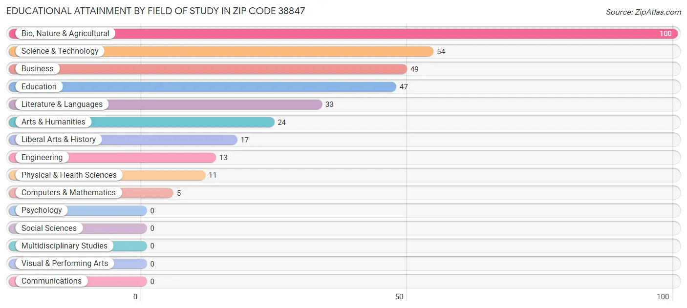 Educational Attainment by Field of Study in Zip Code 38847