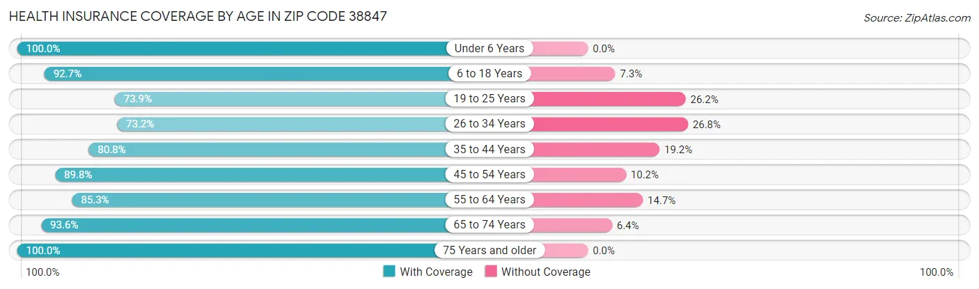 Health Insurance Coverage by Age in Zip Code 38847