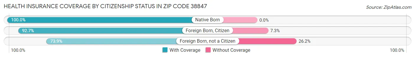 Health Insurance Coverage by Citizenship Status in Zip Code 38847