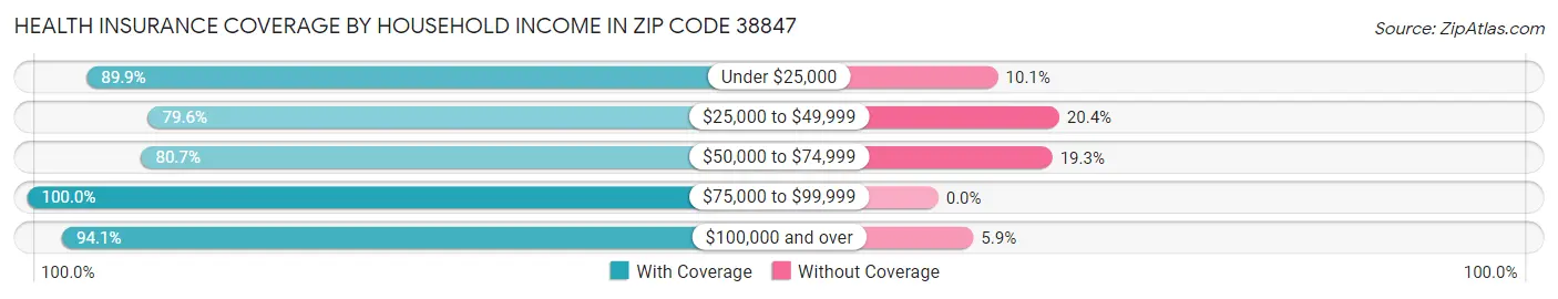Health Insurance Coverage by Household Income in Zip Code 38847