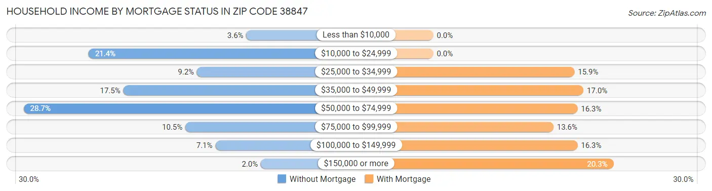Household Income by Mortgage Status in Zip Code 38847