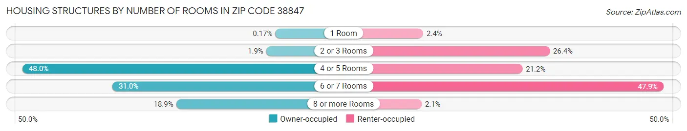 Housing Structures by Number of Rooms in Zip Code 38847