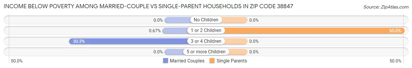 Income Below Poverty Among Married-Couple vs Single-Parent Households in Zip Code 38847