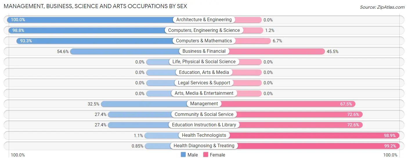 Management, Business, Science and Arts Occupations by Sex in Zip Code 38847